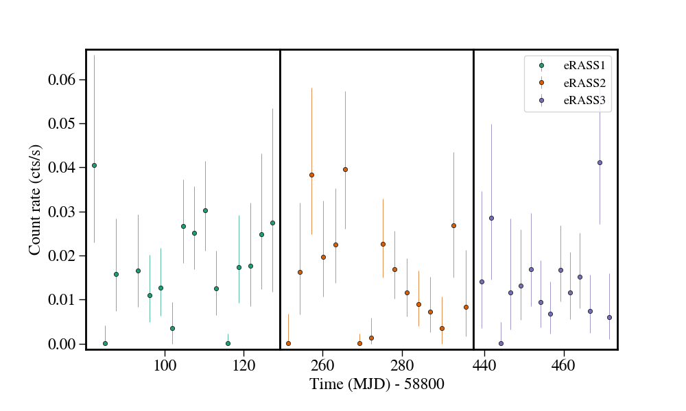 Light curve