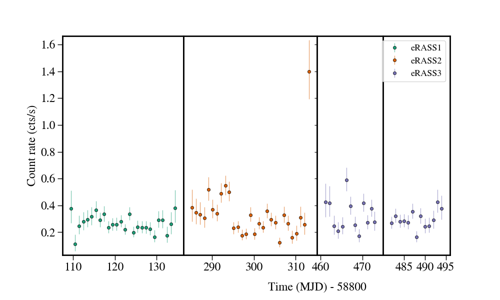 Light curve