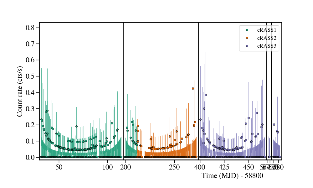 Light curve