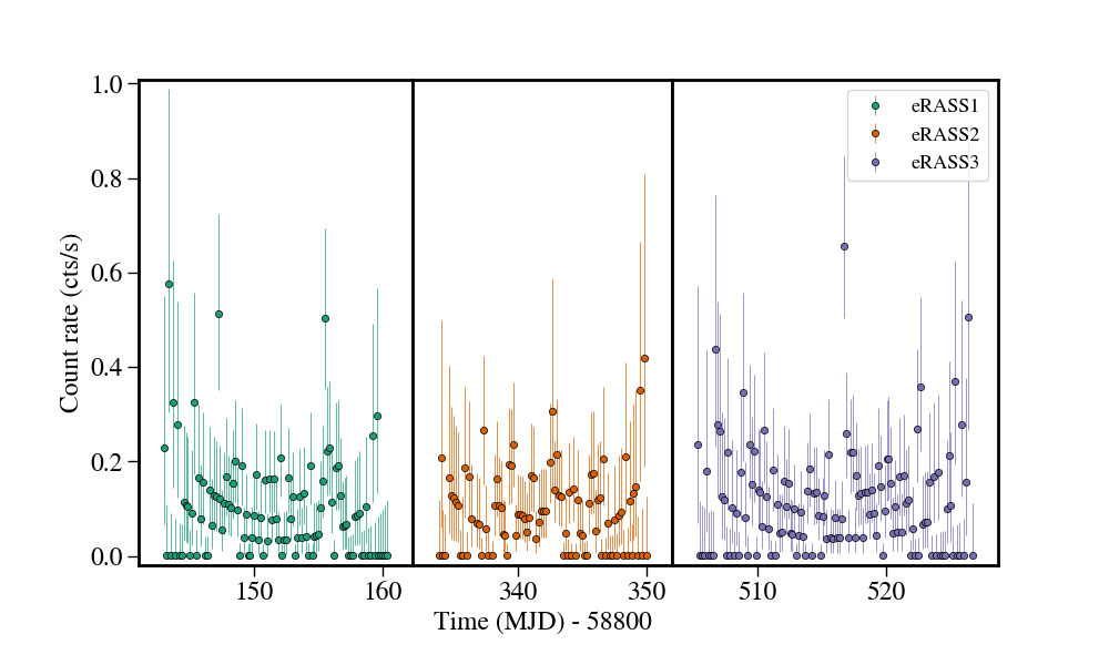 Light curve