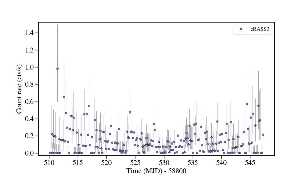 Light curve