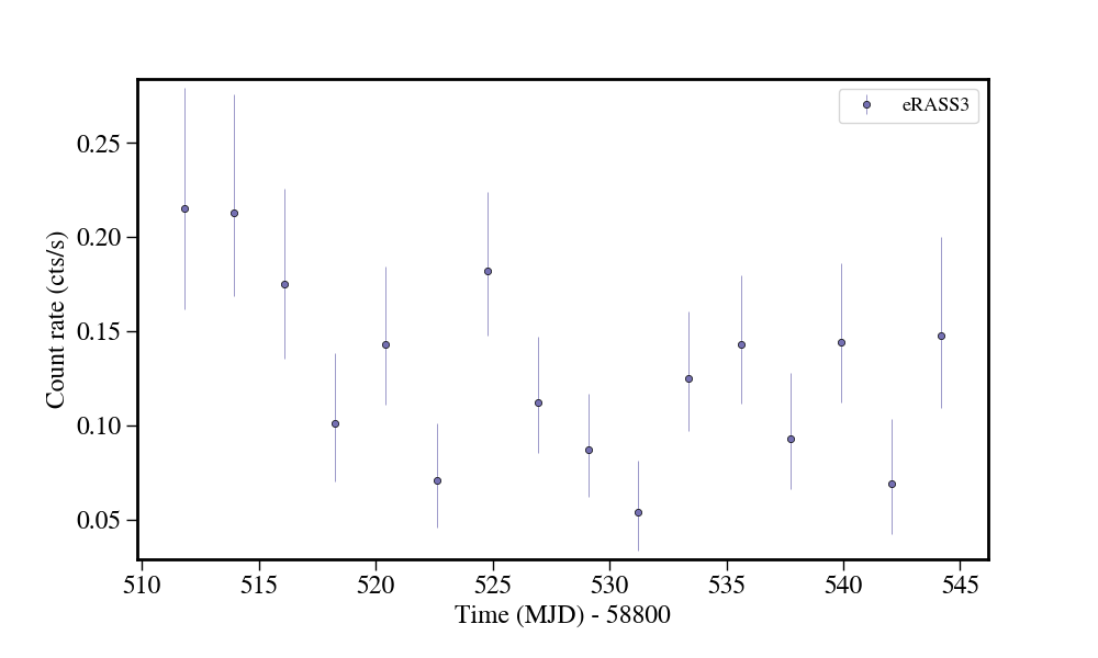 Light curve