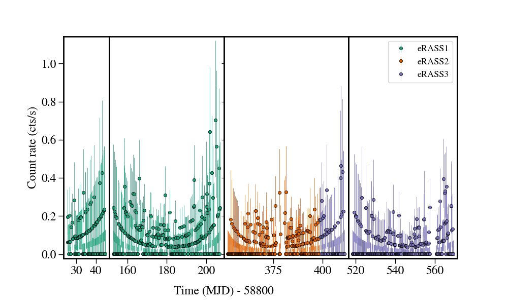 Light curve