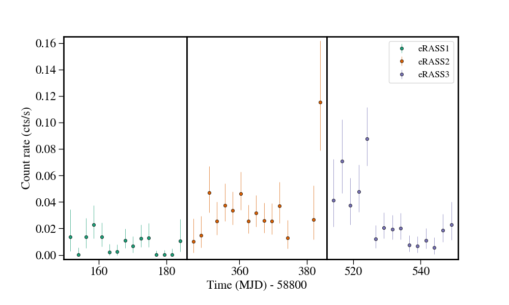 Light curve