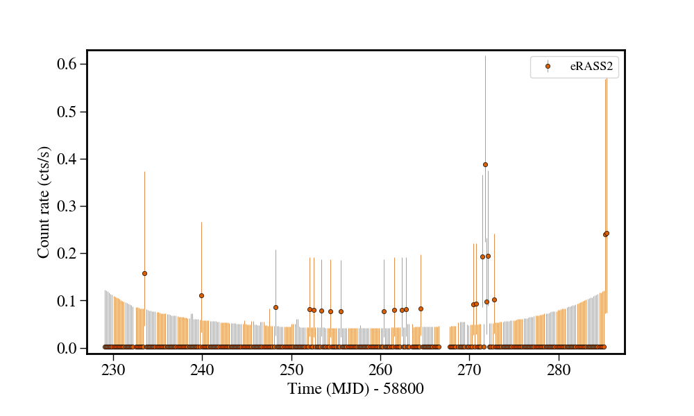 Light curve