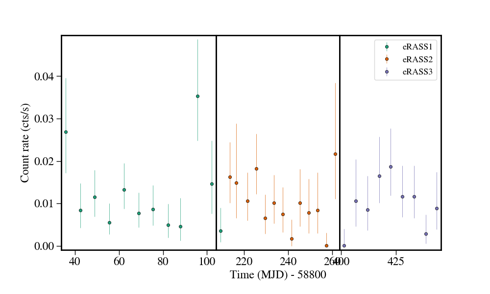 Light curve