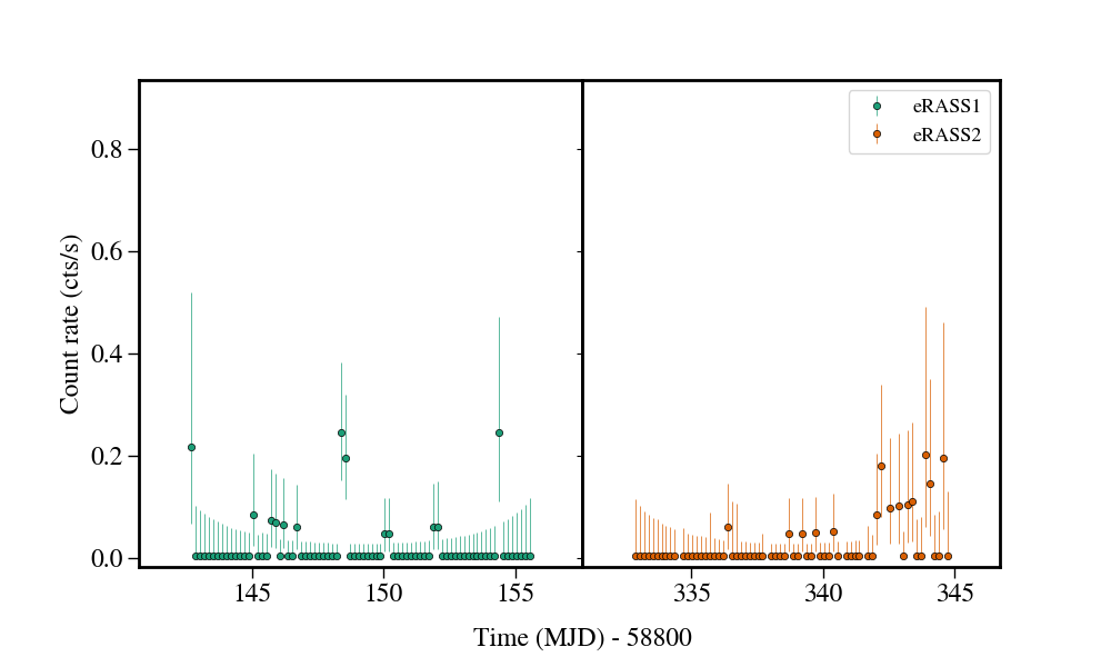 Light curve