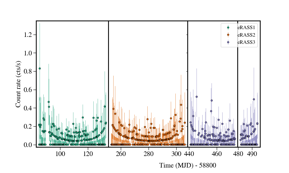 Light curve
