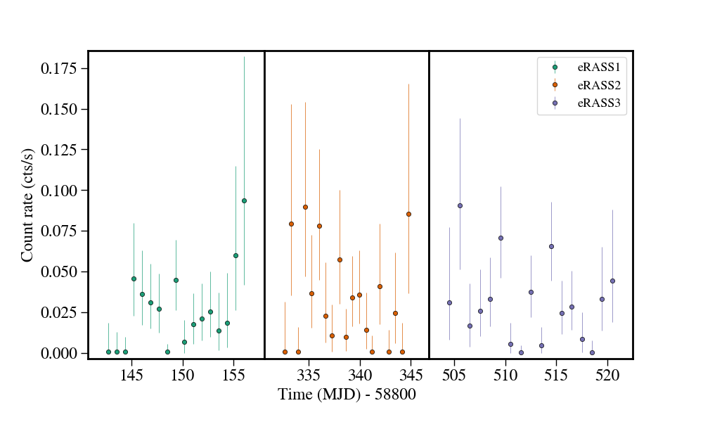 Light curve