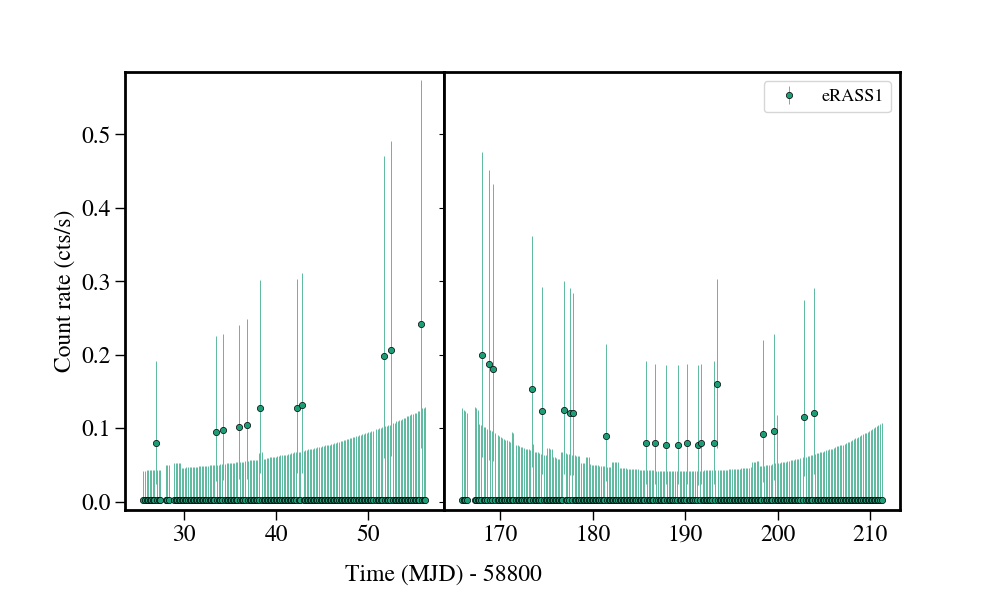 Light curve