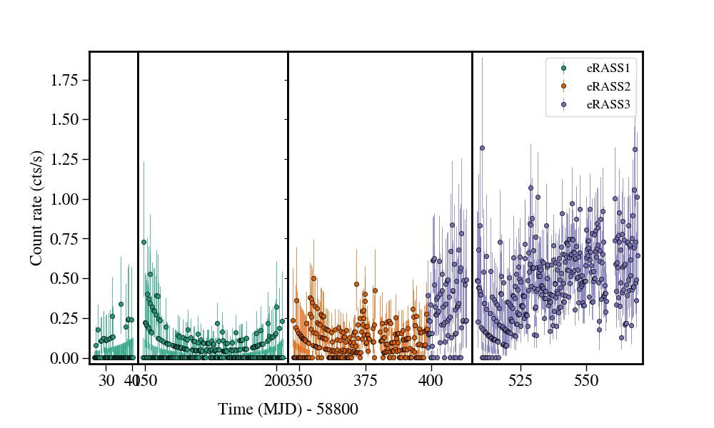 Light curve