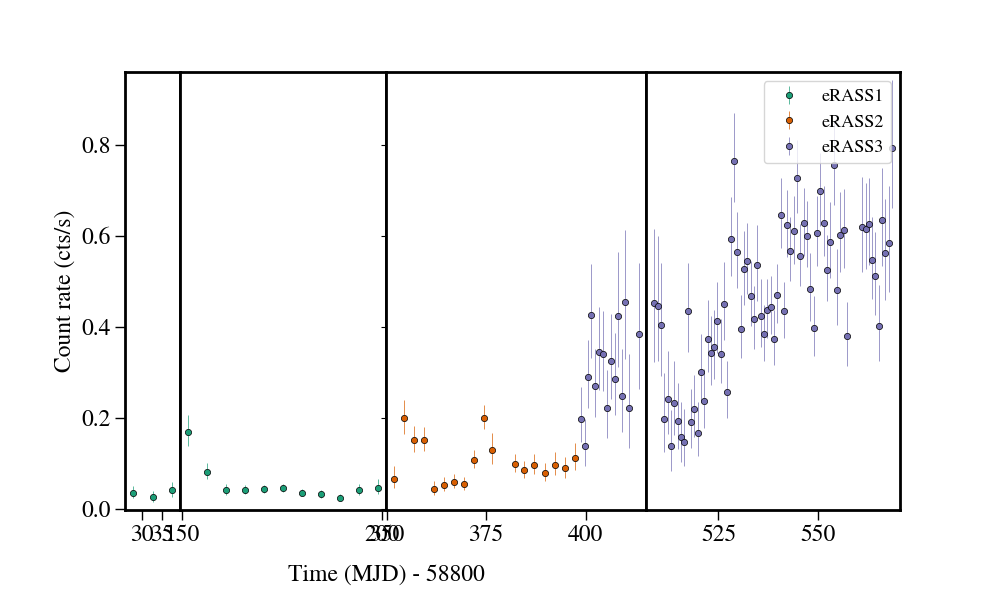 Light curve
