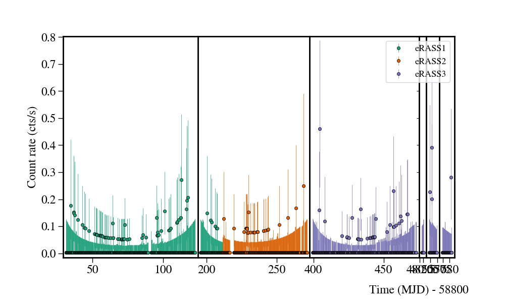 Light curve