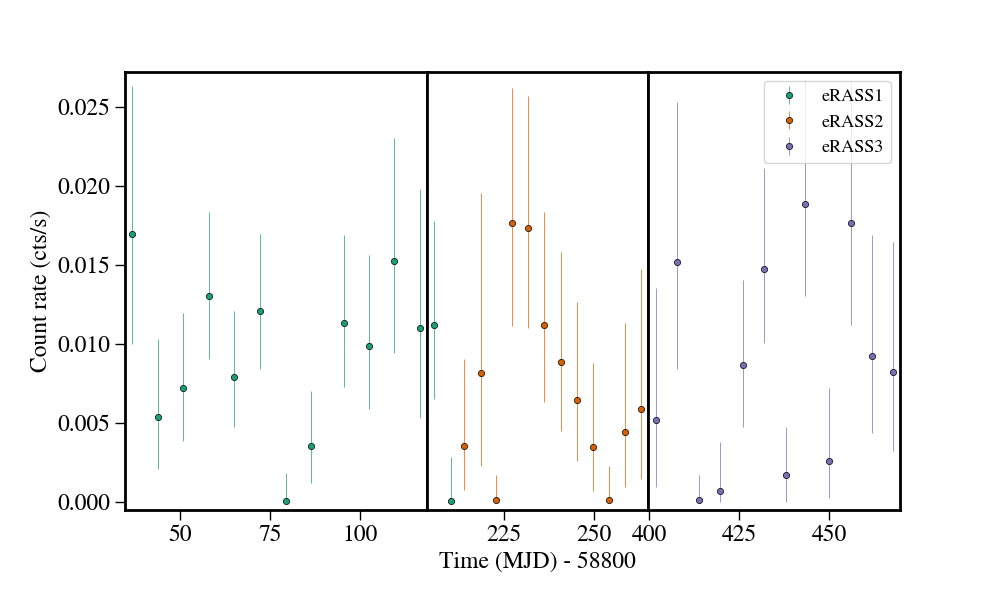 Light curve