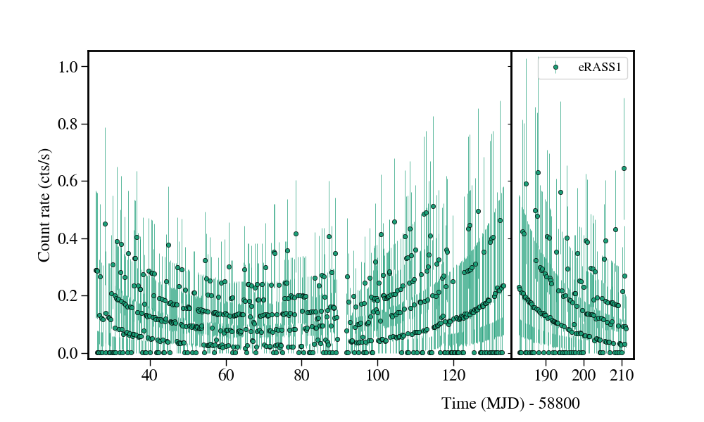 Light curve
