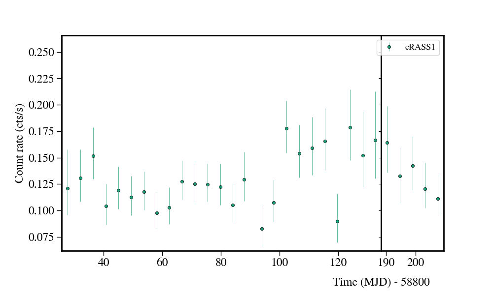 Light curve