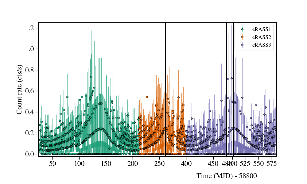 Light curve