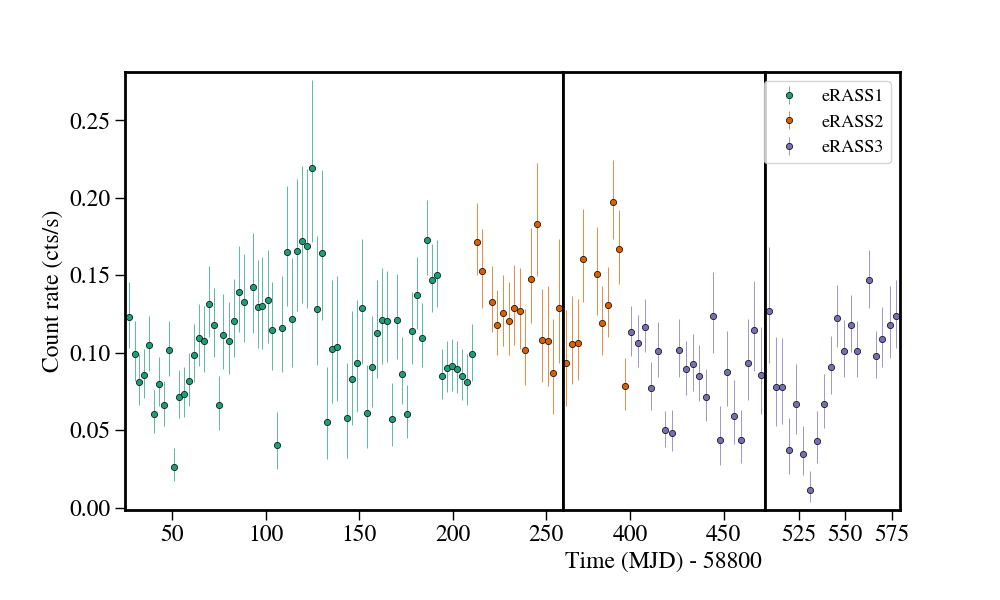 Light curve