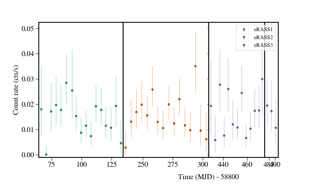 Light curve