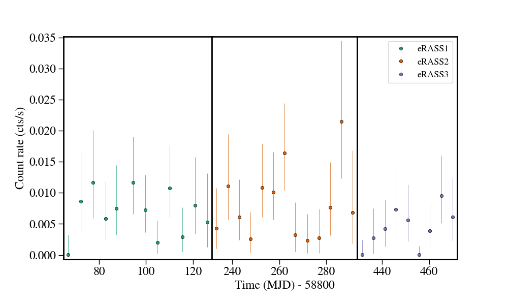 Light curve