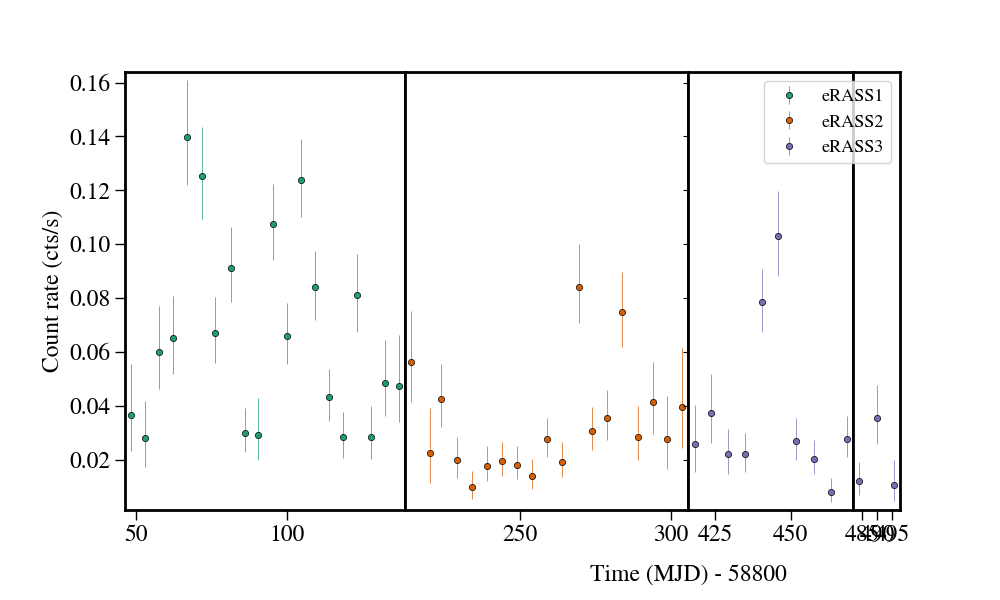 Light curve
