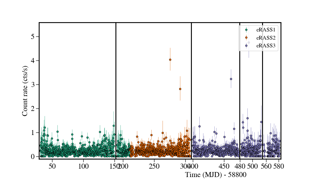 Light curve