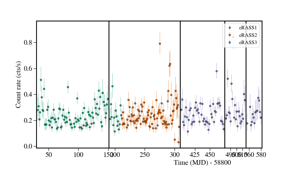 Light curve