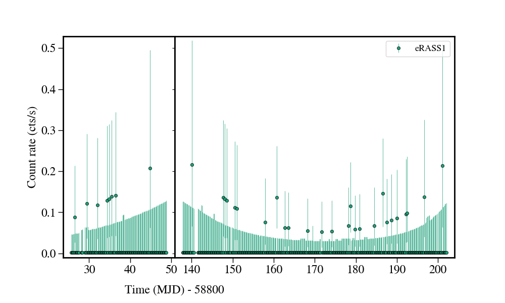 Light curve