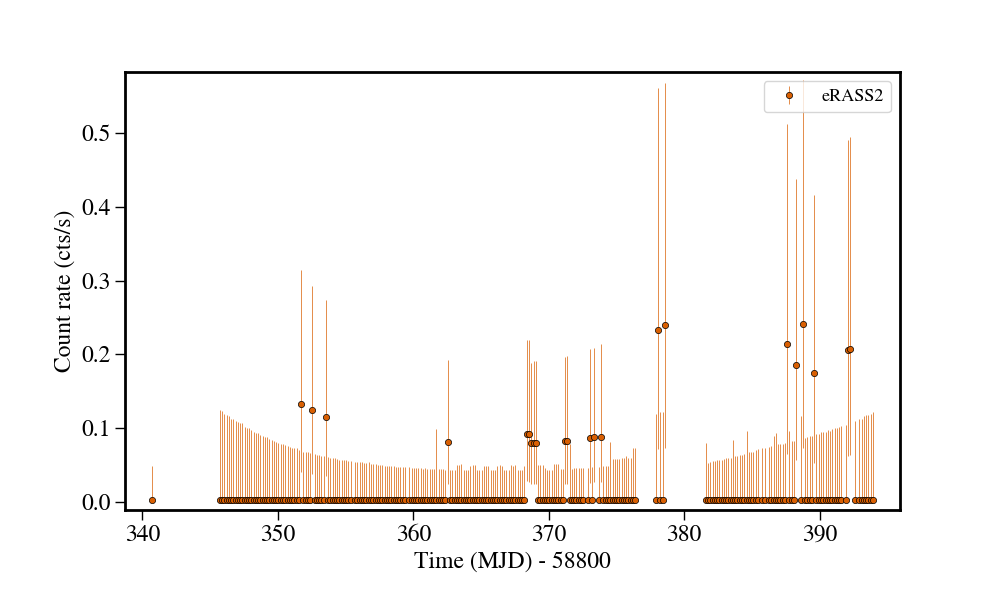 Light curve