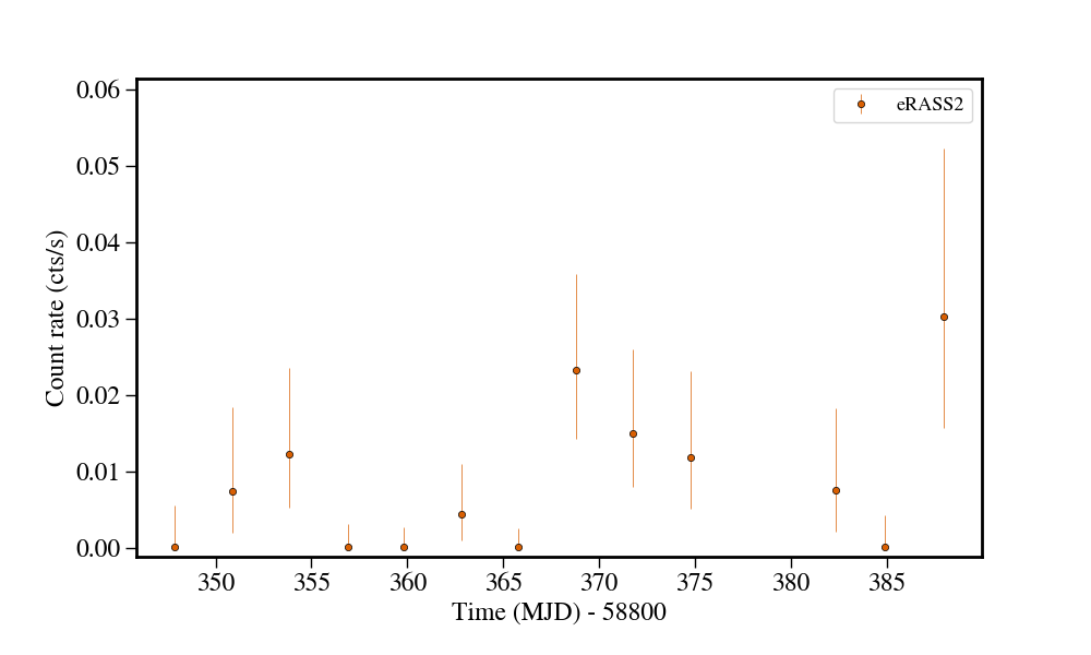 Light curve