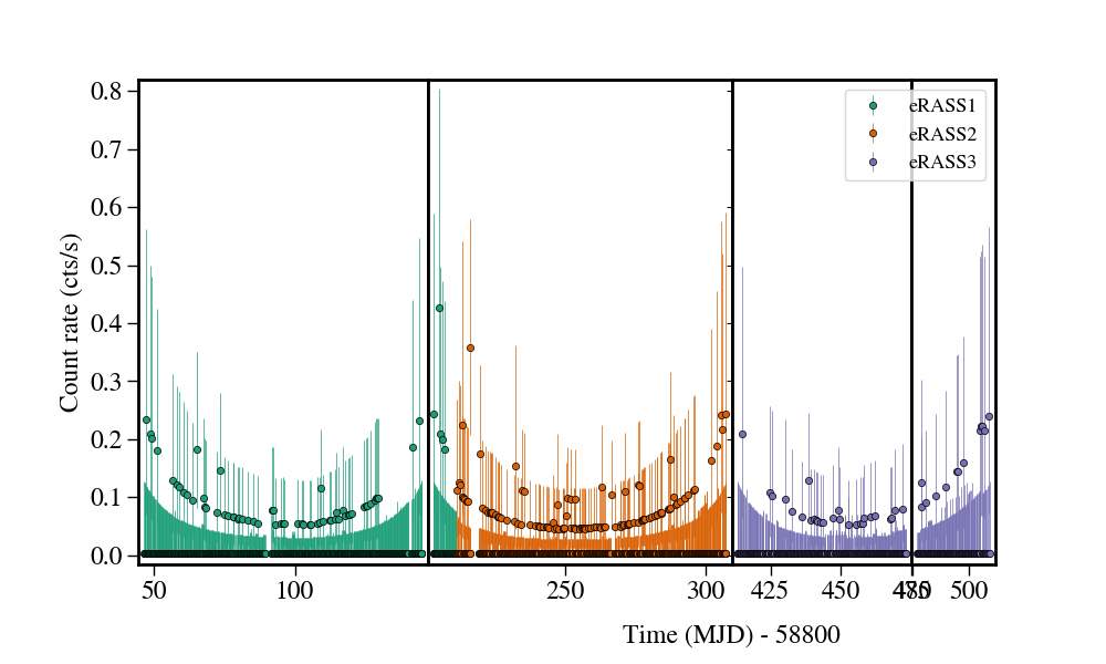 Light curve