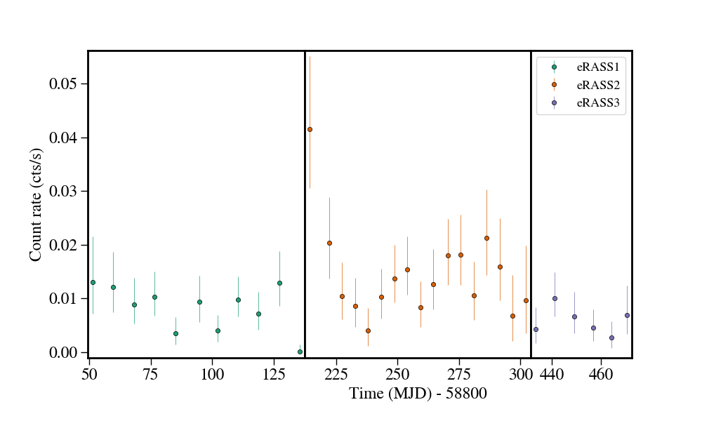 Light curve