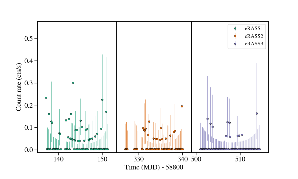 Light curve