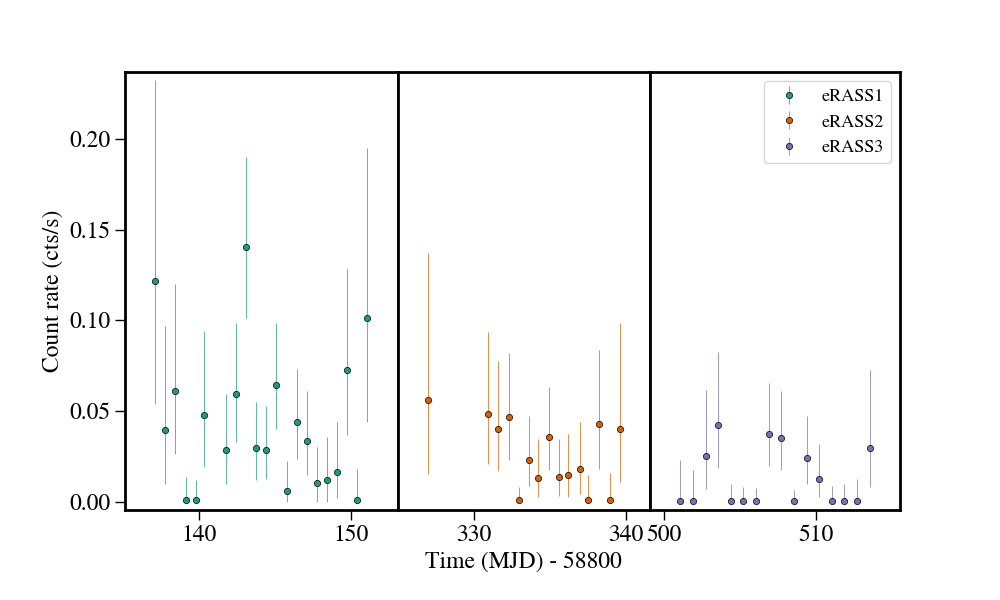 Light curve