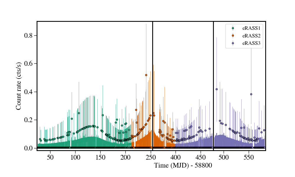 Light curve