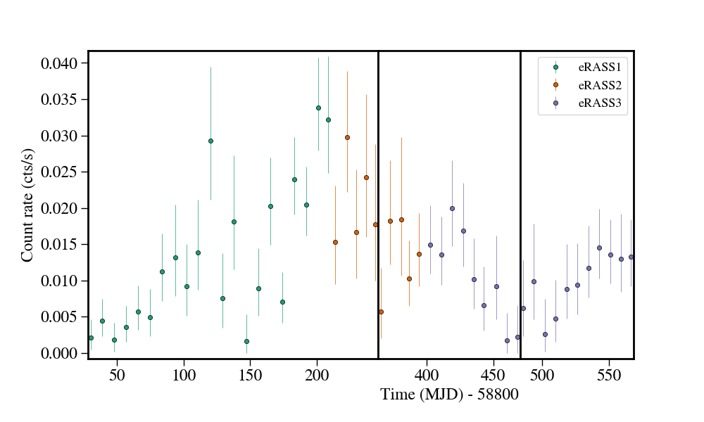 Light curve