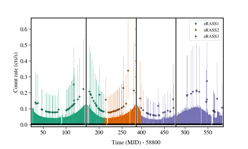 Light curve