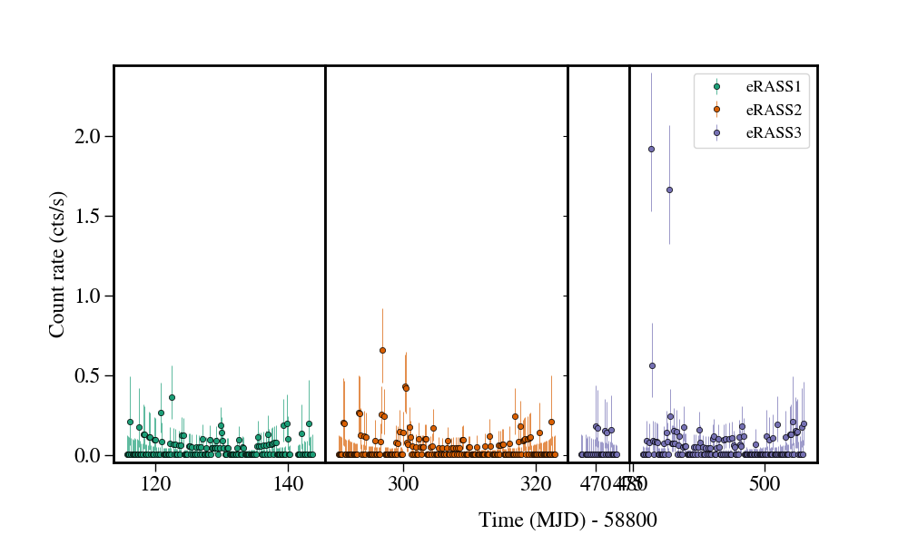 Light curve