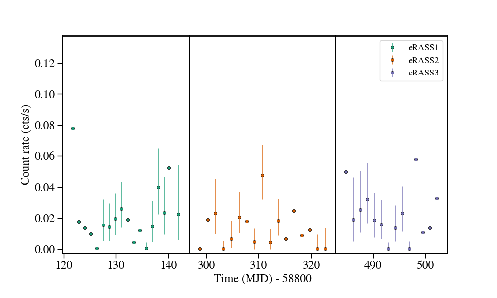 Light curve