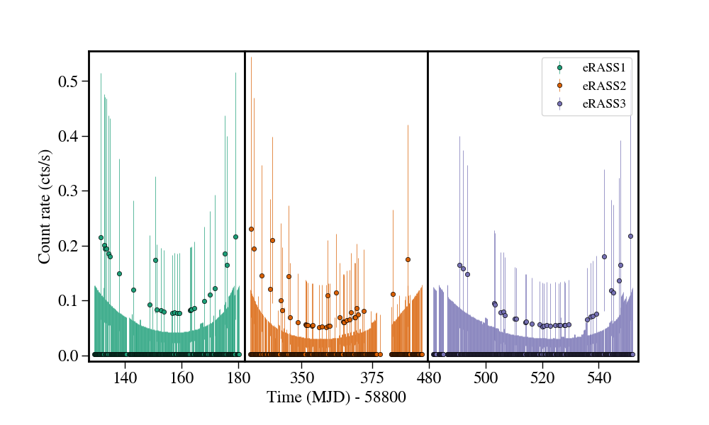 Light curve