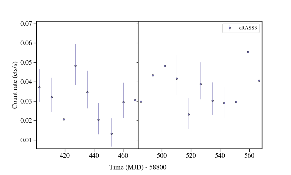 Light curve