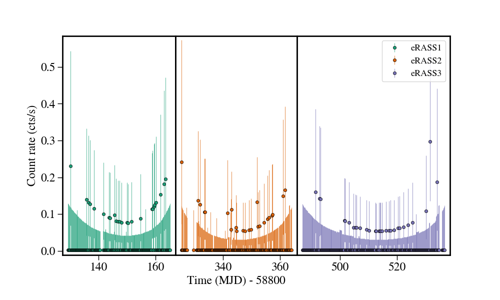Light curve