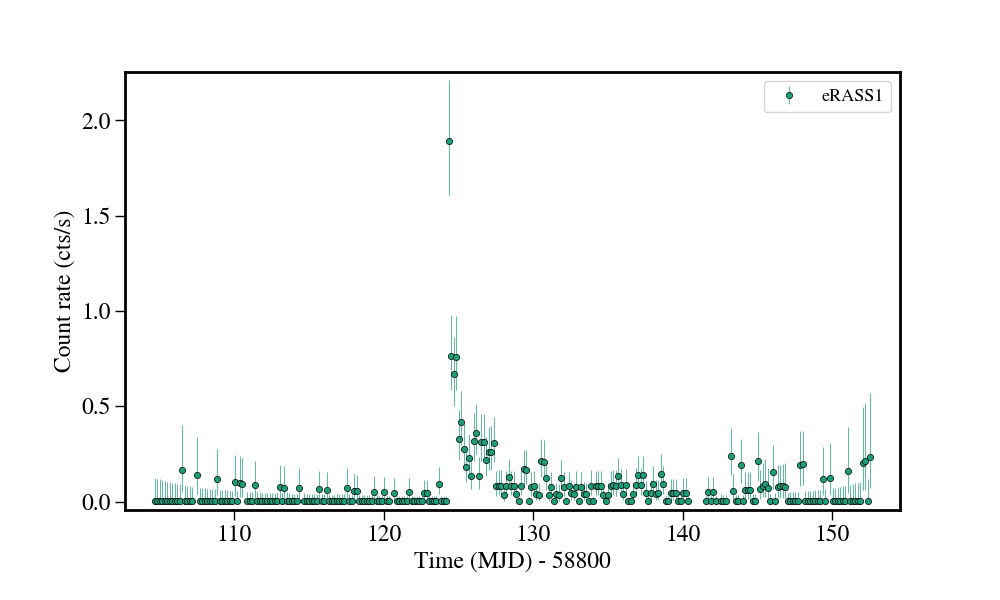 Light curve
