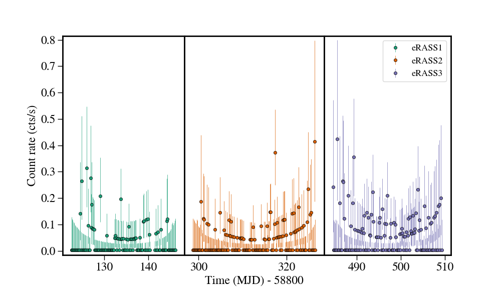 Light curve
