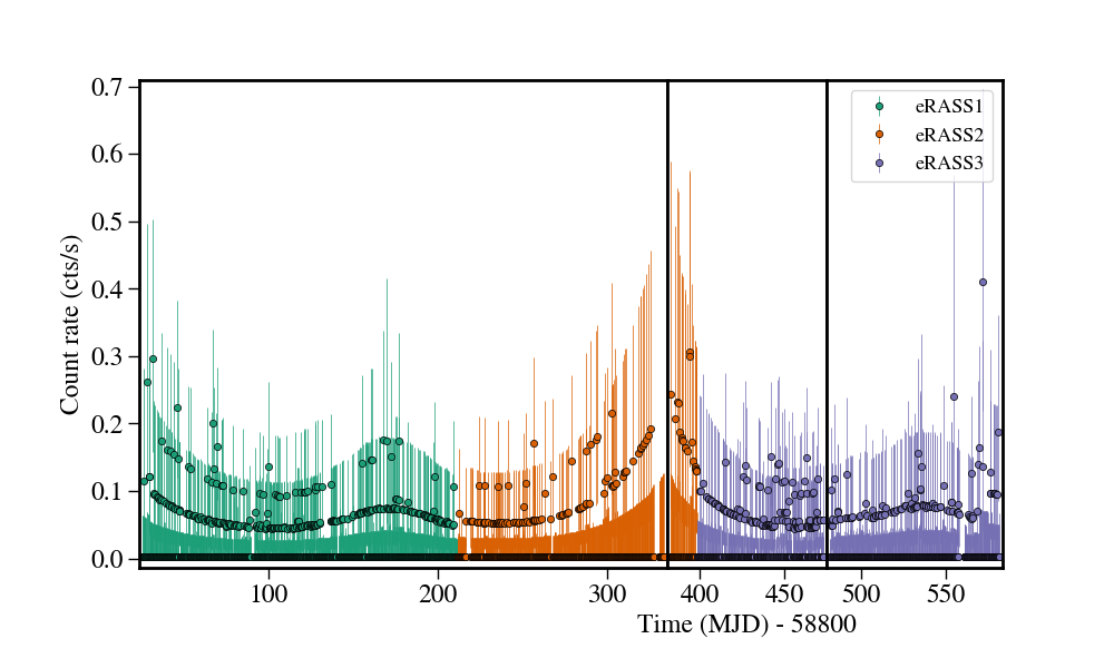 Light curve