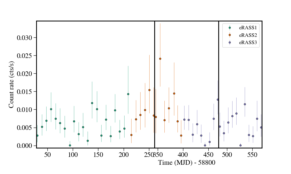 Light curve