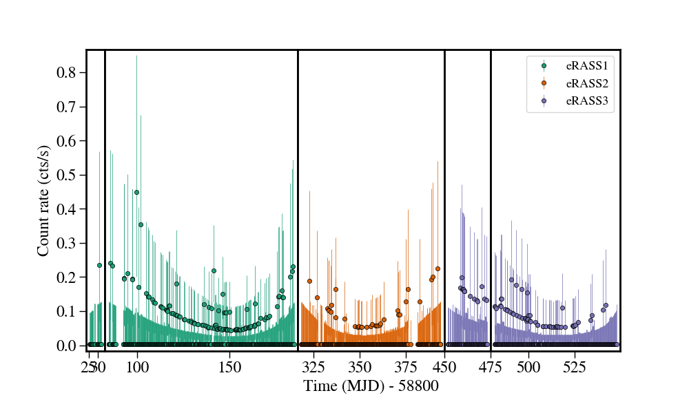 Light curve