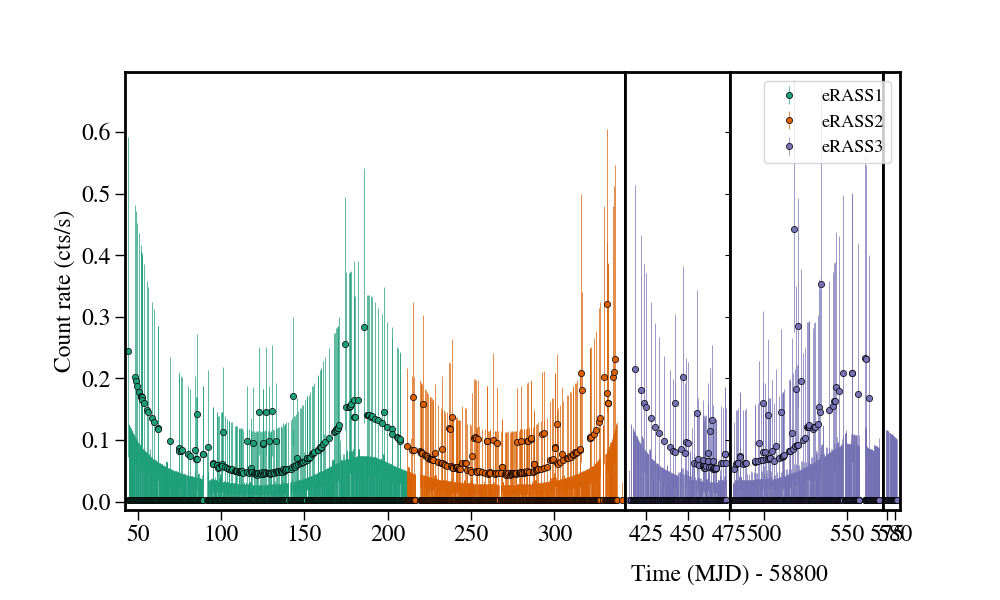 Light curve