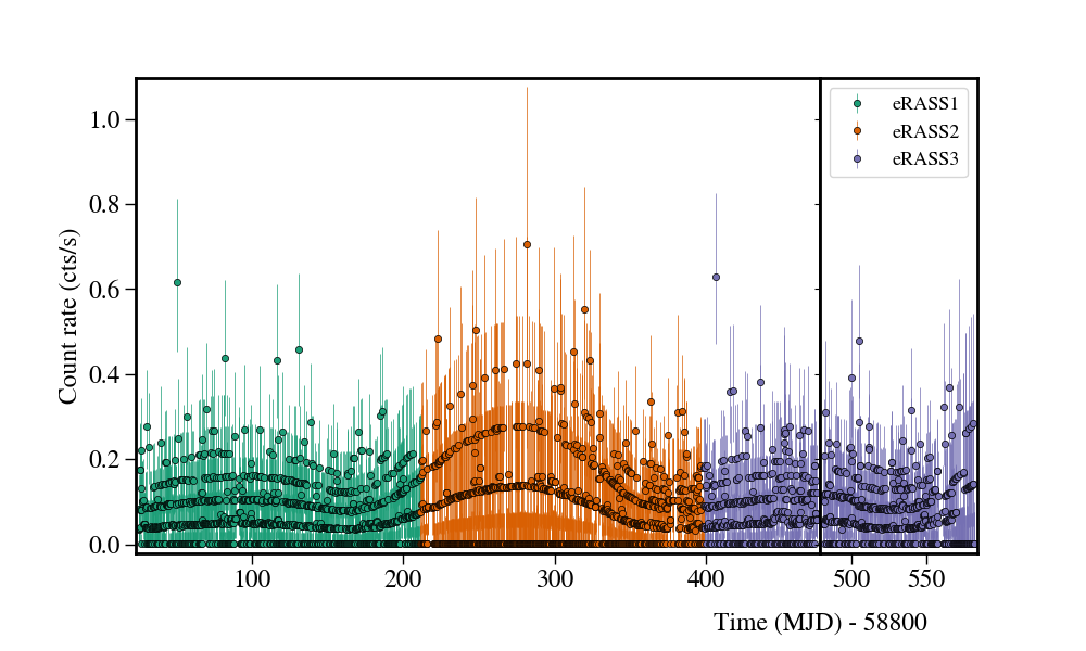 Light curve