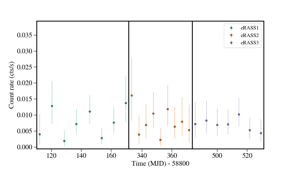Light curve